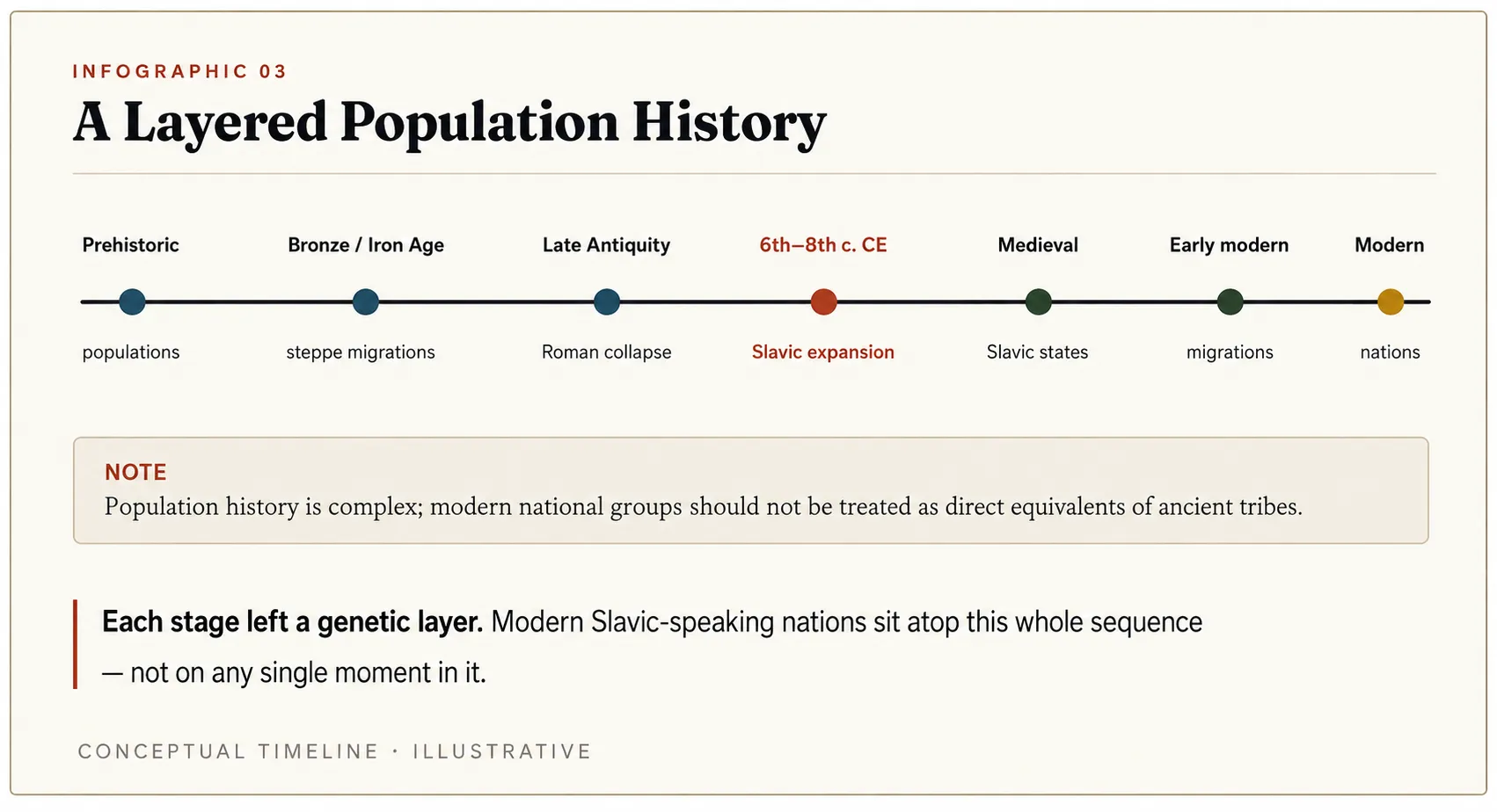 Timeline showing historical population layers from prehistoric populations through Slavic expansion to modern nations.